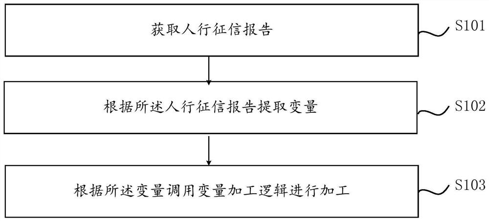 Method and device for selecting variable processing logic