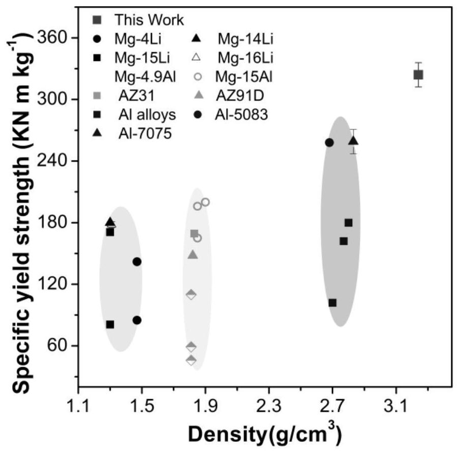 A kind of low density, super high specific yield strength mg-ni-ti-al quaternary alloy and preparation method thereof