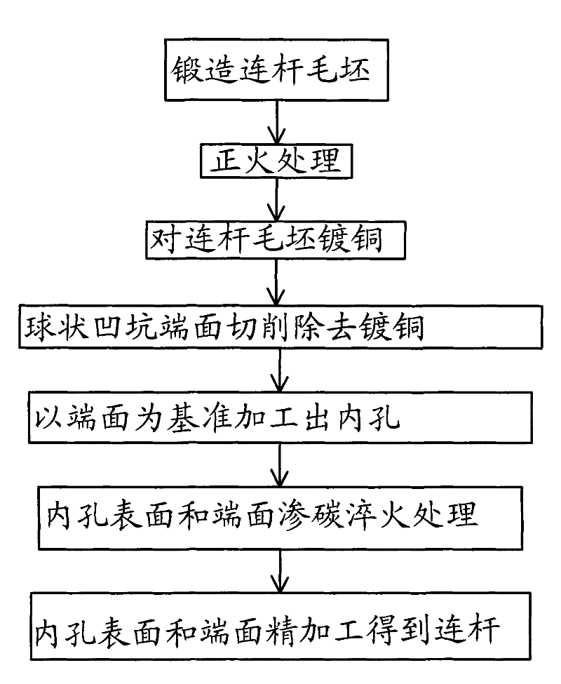 Processing method of crank connecting rod