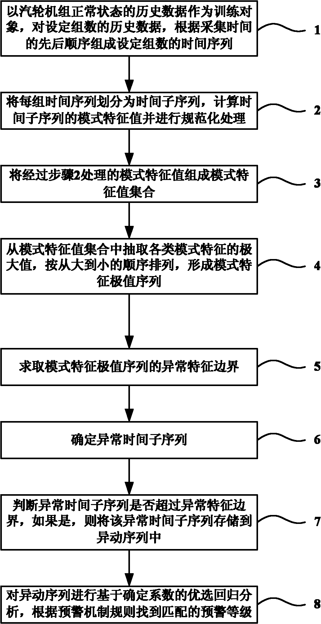 Method for searching and analyzing abnormality of signals during vibration and process of steam turbine set