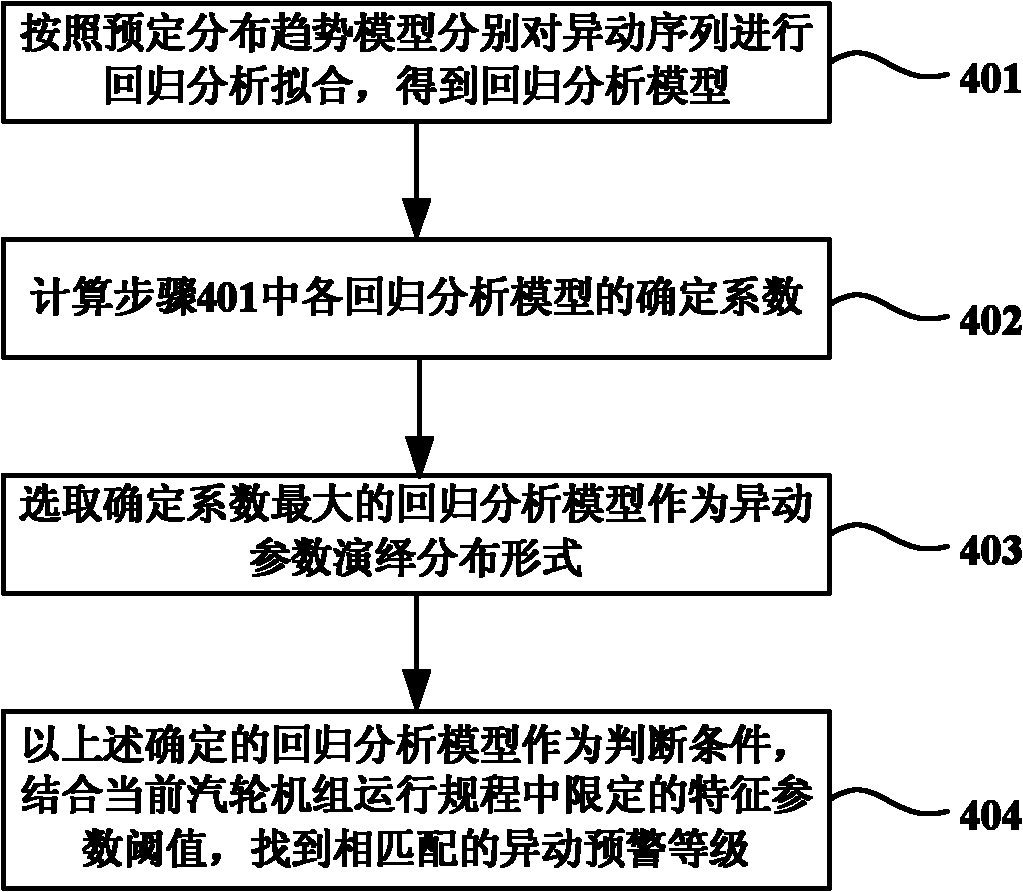 Method for searching and analyzing abnormality of signals during vibration and process of steam turbine set