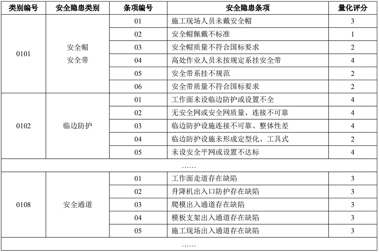 Dynamic construction security evaluation method based on potential safety hazards