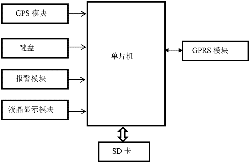 Vehicle monitoring system based on global positioning system (GPS) and general packet radio service (GPRS)