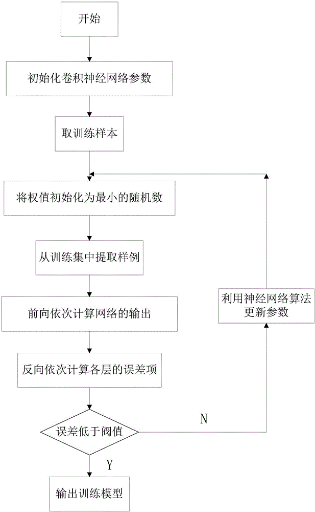 High-voltage circuit breaker fault detection method based on convolution nerve network algorithm