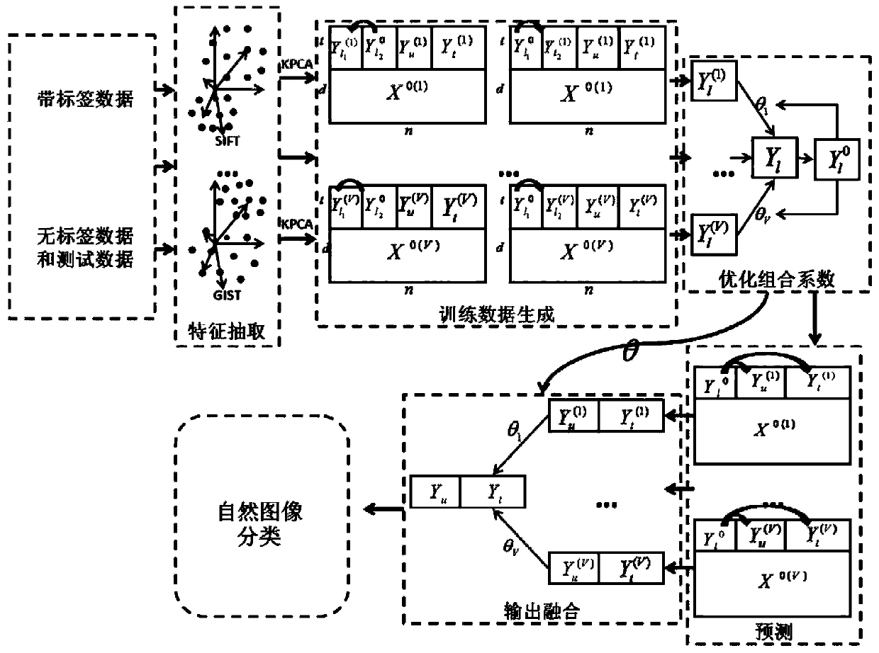 Natural image classification method and device based on multimodal matrix filling