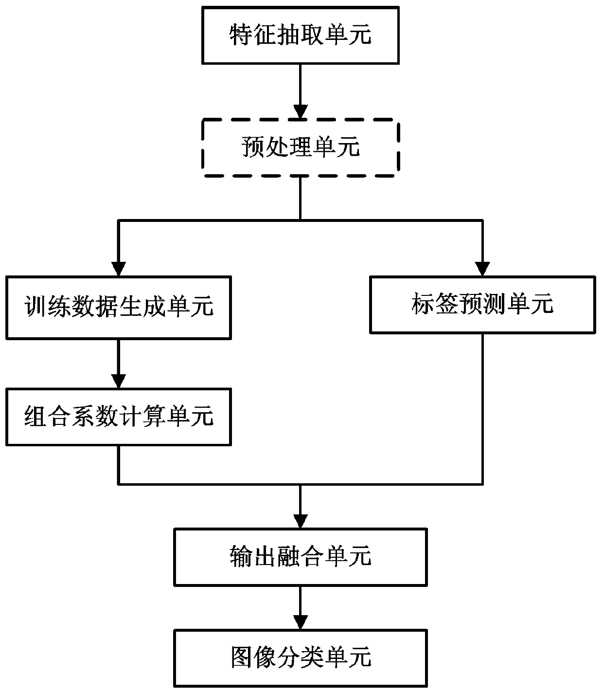 Natural image classification method and device based on multimodal matrix filling