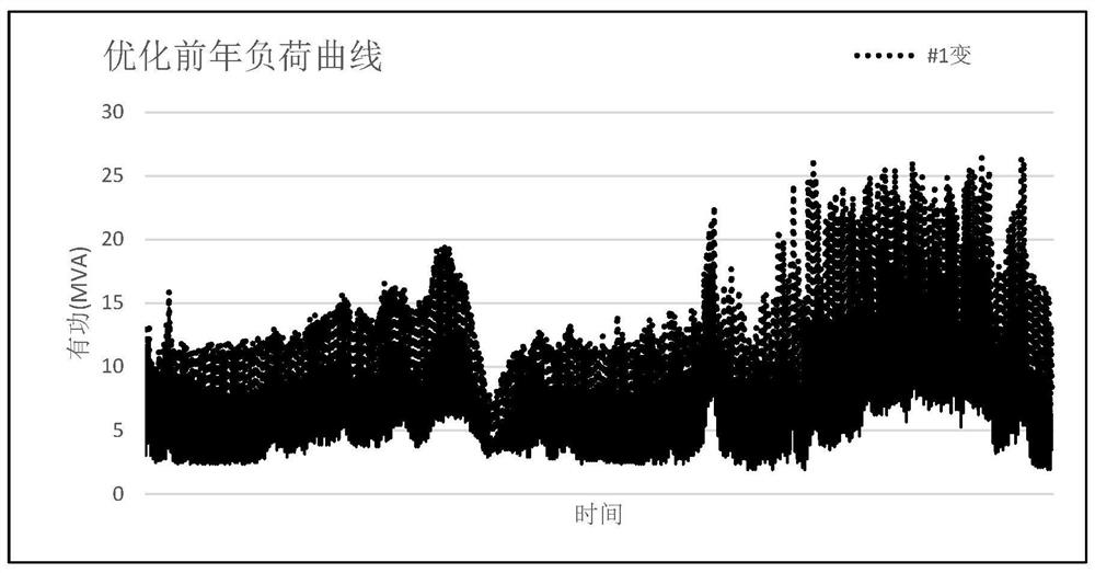 A balanced optimization method for distribution network main transformer operation