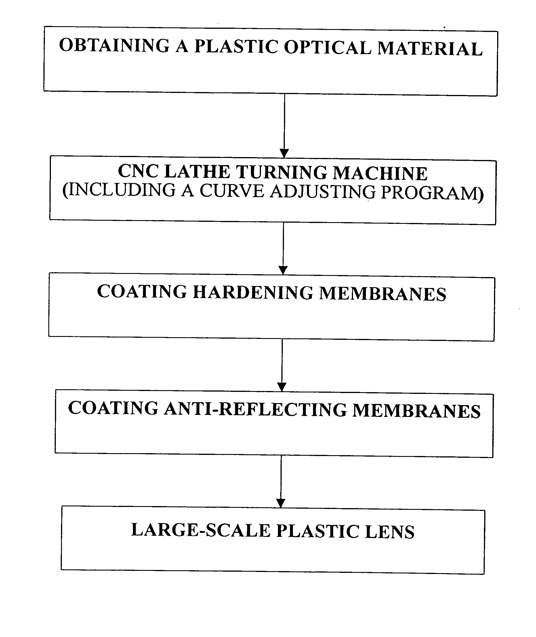 Methods for manufacturing large-scale plastic lenses