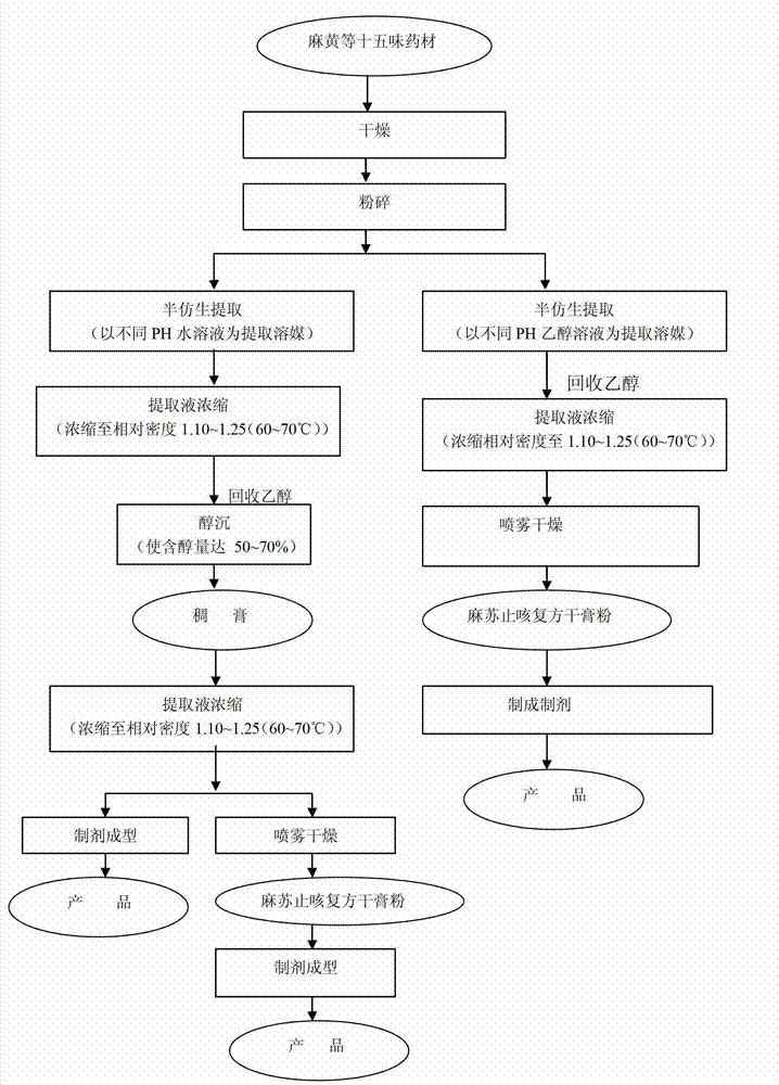 Preparation method of sugar-free Masu anti-cough compound preparation