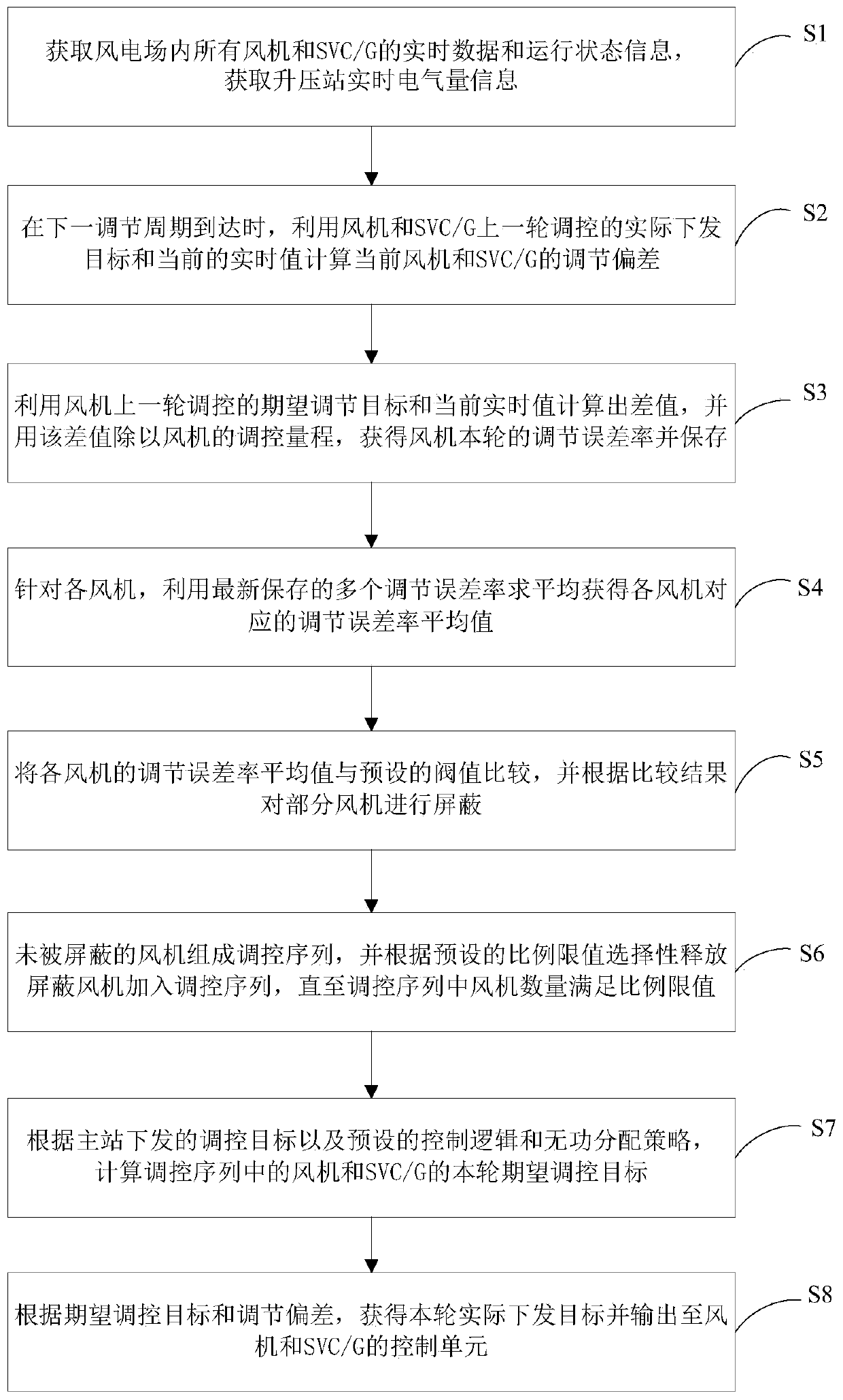 A control strategy optimization method for automatic voltage control system of wind farm