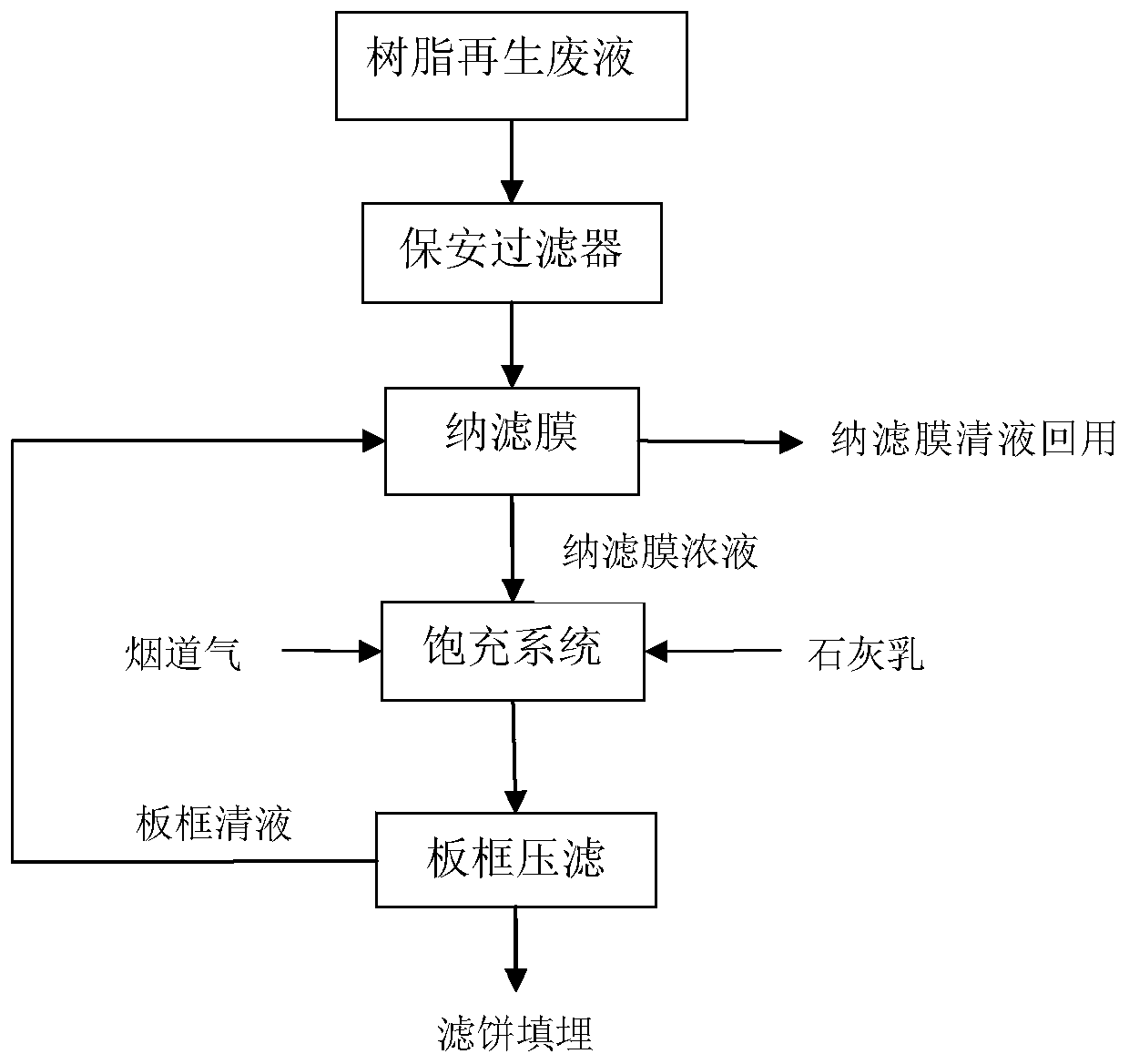 A treatment process for decolorized resin regeneration waste liquid