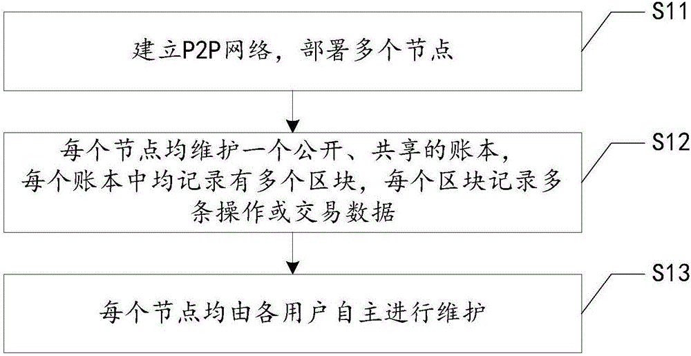 Digital certificate management method and system