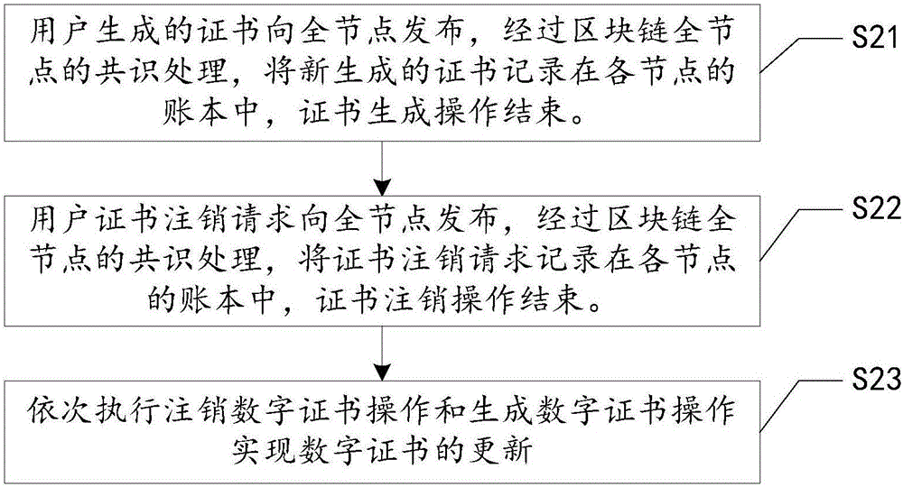 Digital certificate management method and system