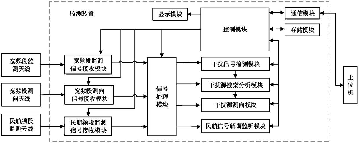 Civil aviation VHF radio interference signal automatic monitoring device