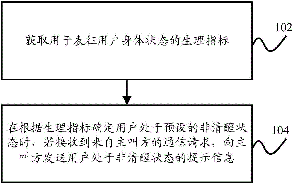 Method and device for processing communication request, and intelligent device