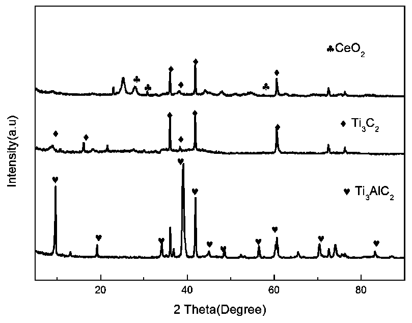 Preparation method of ceria/two-dimensional layered titanium carbide composite material by precipitation method