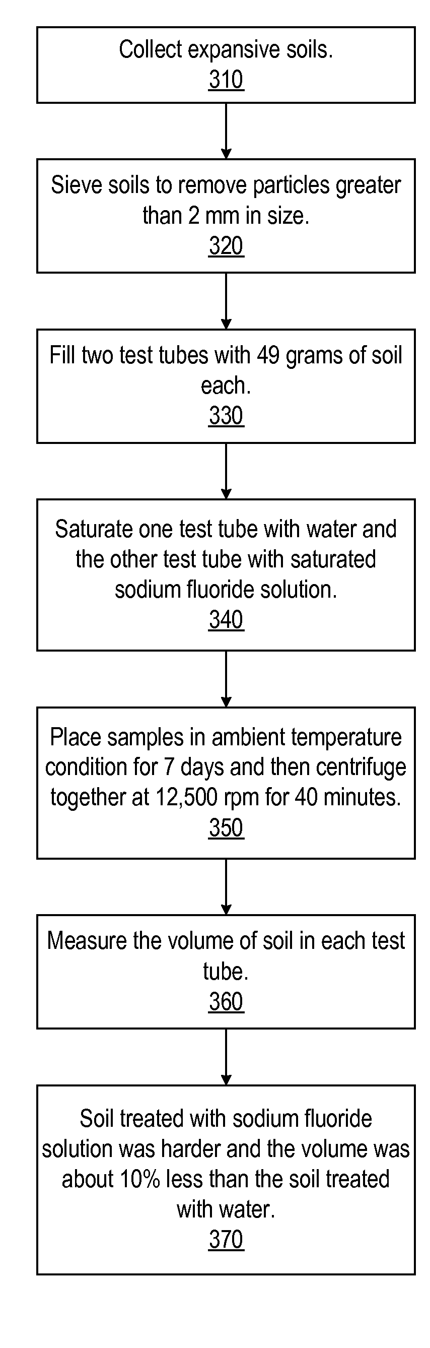 Effective Approach to Preventing and Remedying Distresses in Soils and Construction Materials