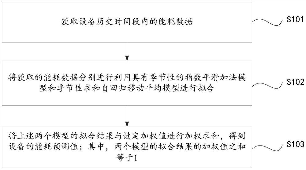 Energy consumption prediction method and system based on three-parameter exponential smoothing