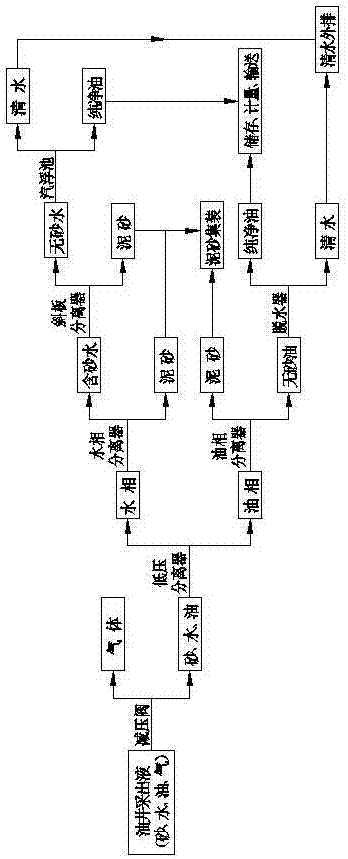 Oil well production fluid treatment system