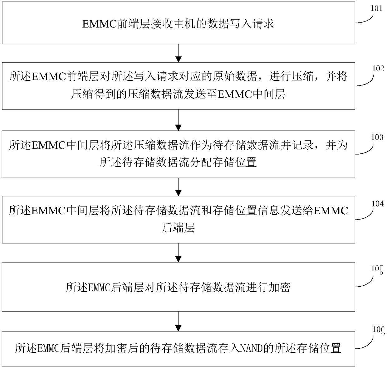 EMMC-based data storage method and device