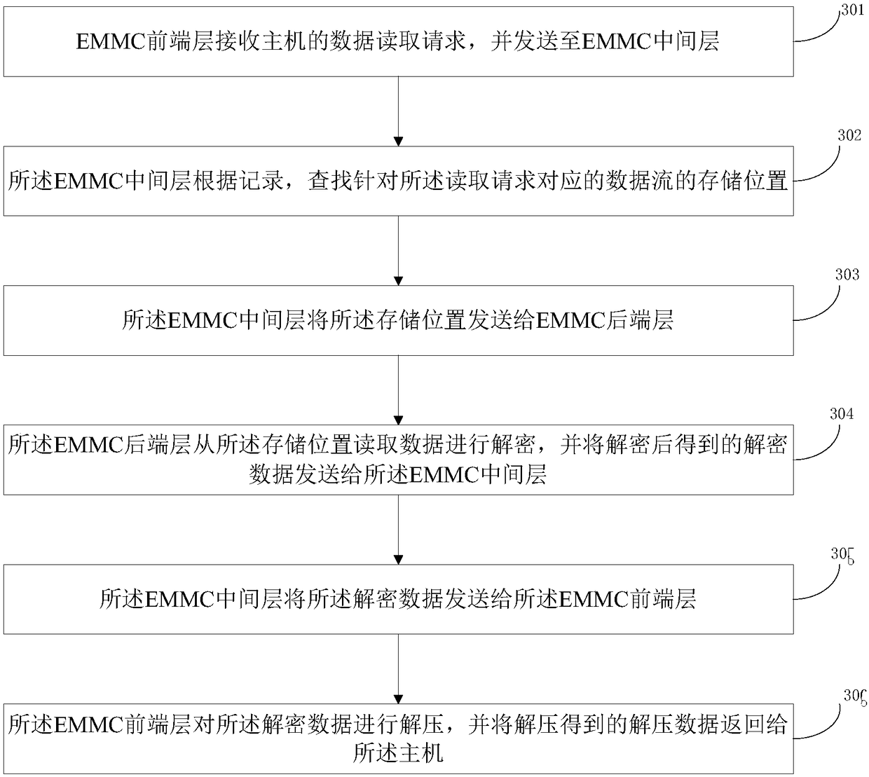 EMMC-based data storage method and device