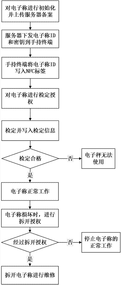 Anti-cheating supervision method and system for electronic scale