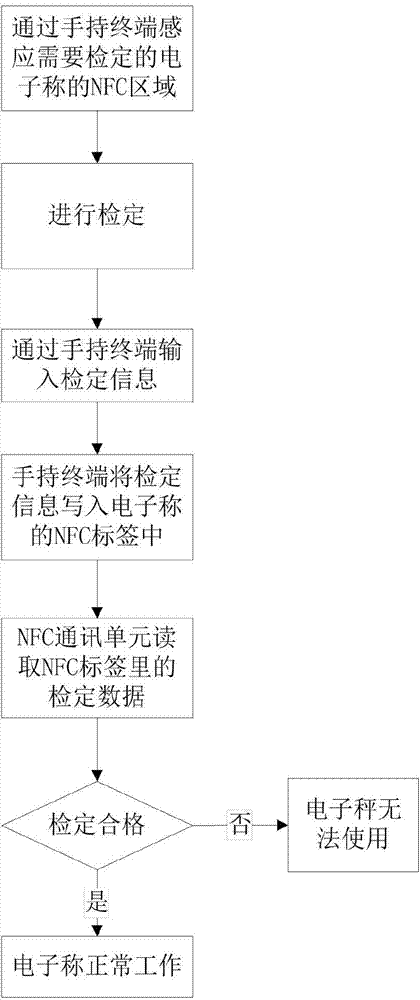 Anti-cheating supervision method and system for electronic scale