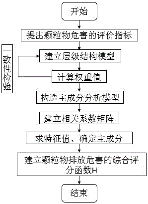 Method of evaluating particle emission harm of diesel engine