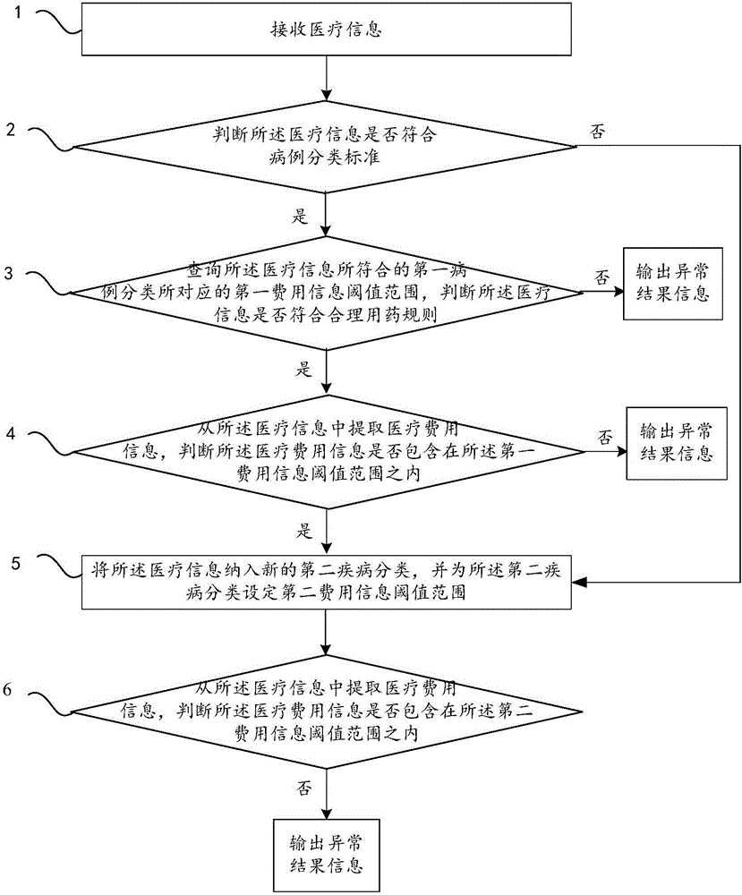 Medical expense information processing method