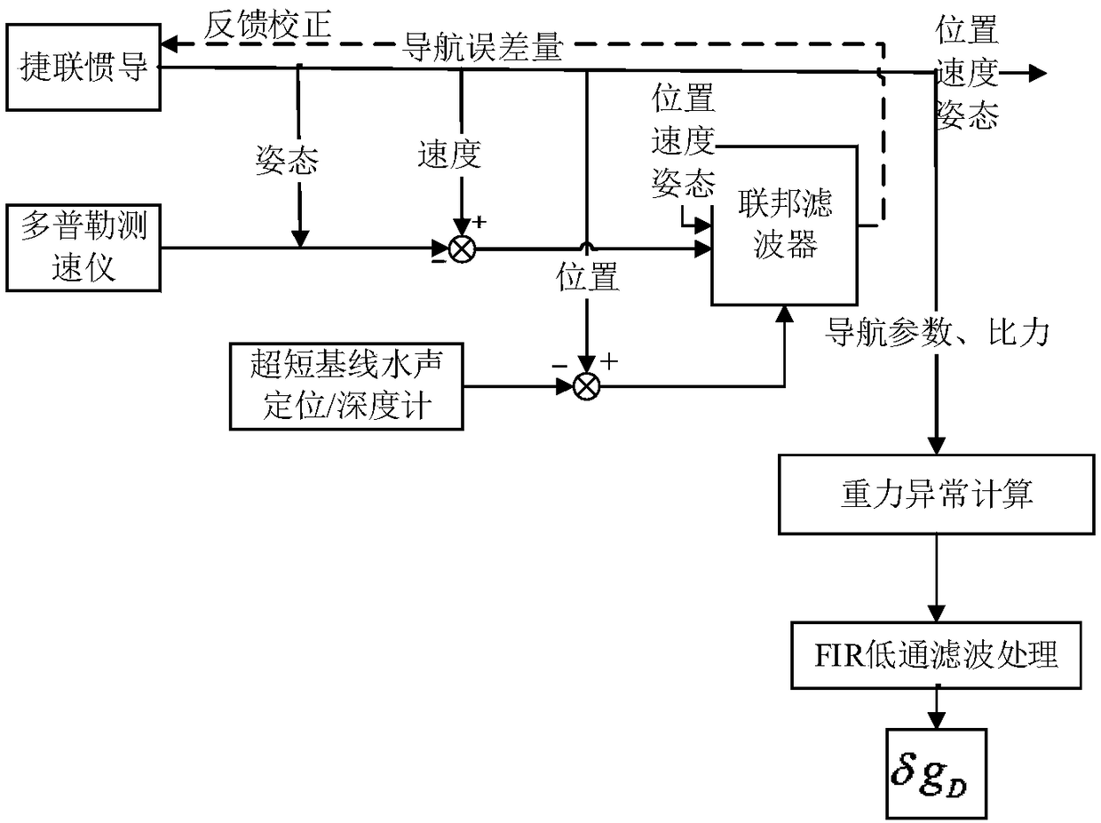 Strapdown underwater dynamic gravity measurement instrument