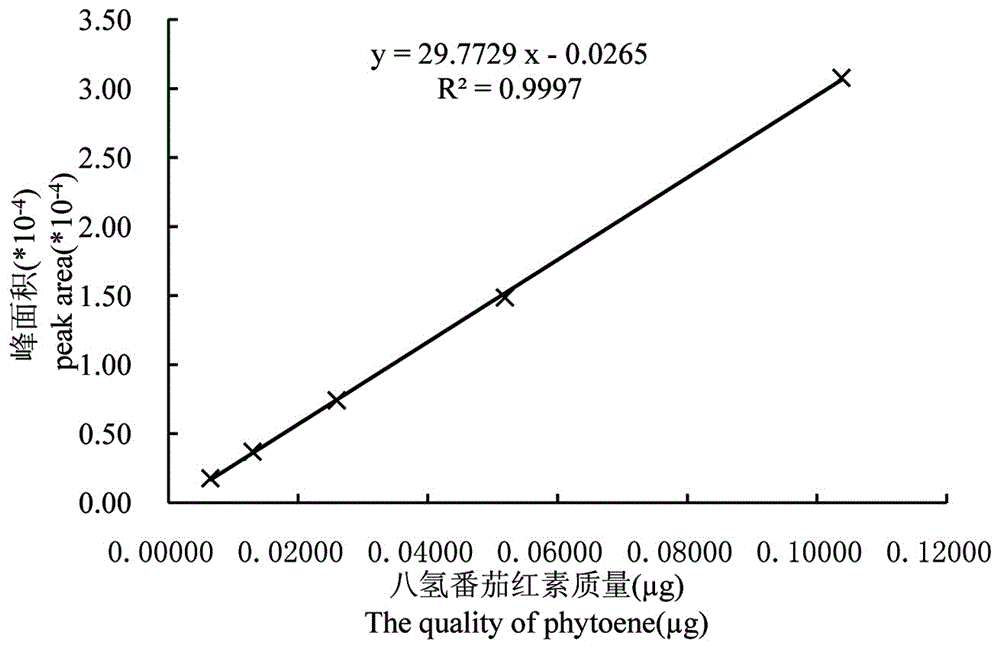 Method for extracting carotenoid components in pepper leaves and quantitatively detecting content of carotenoid components