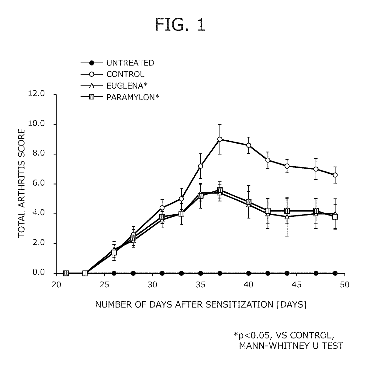 Suppressive agent for rheumatoid arthritis, prophylactic agent for rheumatoid arthritis, therapeutic agent for rheumatoid arthritis, and food for suppressing rheumatoid arthritis