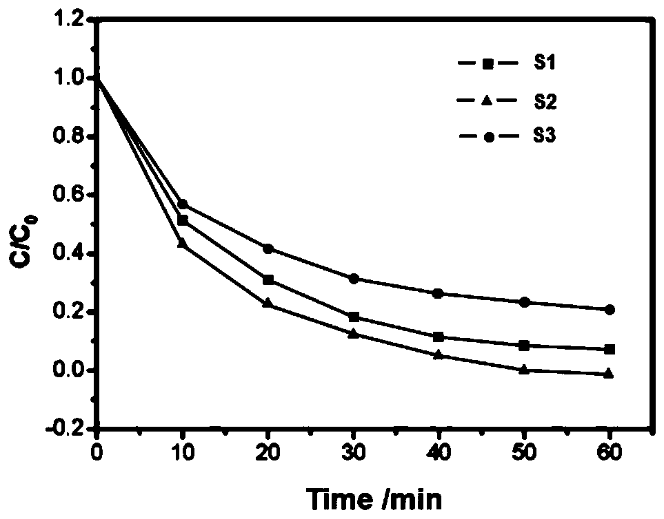 Application of graphene covalently grafted aminobenzene terpyridyl-iron complex in degradation of organic pollutants in Fenton system