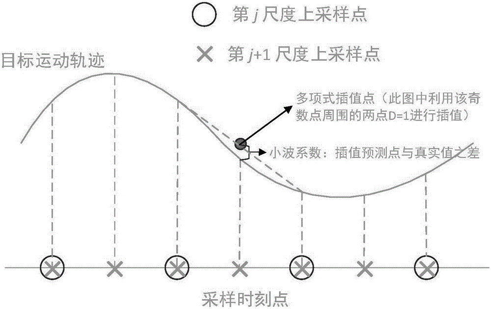 Manifold based non-linear space object motion state determination method