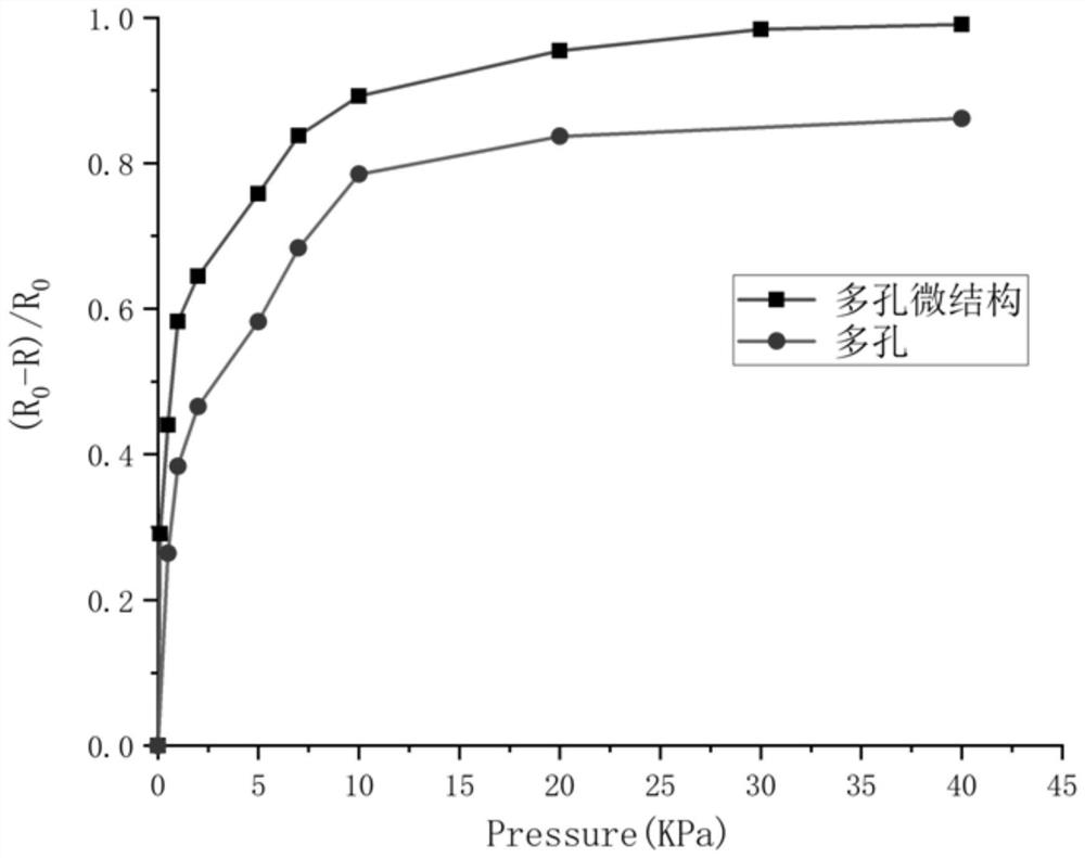 Flexible piezoresistive sensor based on porous microstructure and preparation method thereof