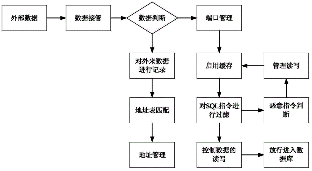 SQL (structured query language) injection attack protection method based on database