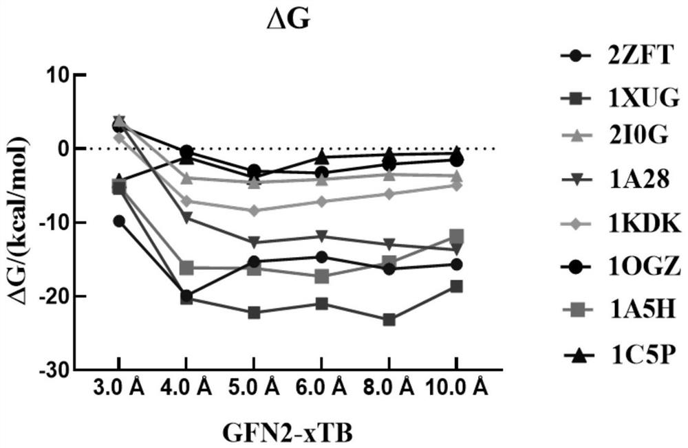 Method for calculating protein-ligand binding free energy based on cluster model