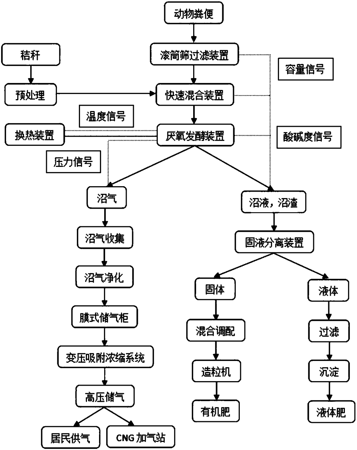 Animal excrement harmless resource utilization intelligent treatment system and method