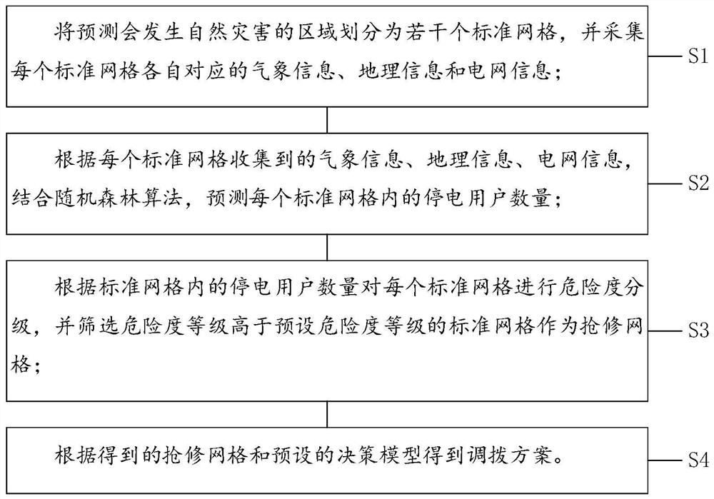 Intelligent allocation method for power first-aid repair team