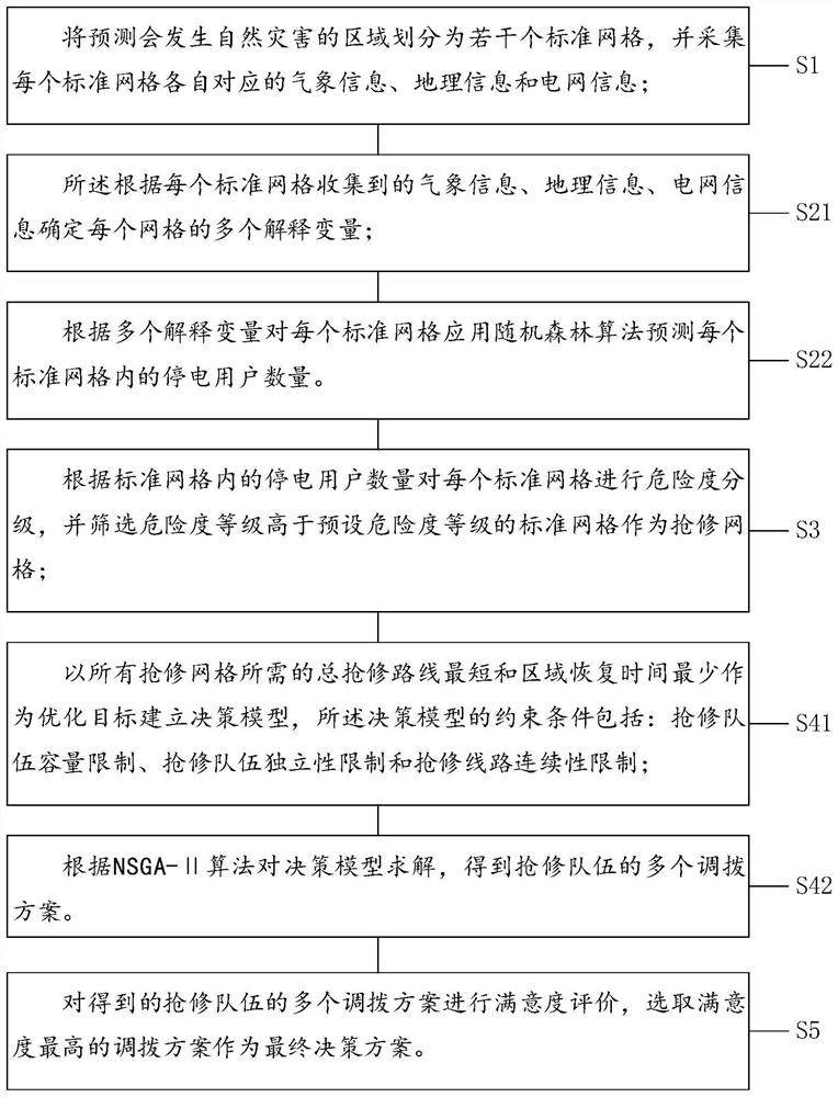 Intelligent allocation method for power first-aid repair team