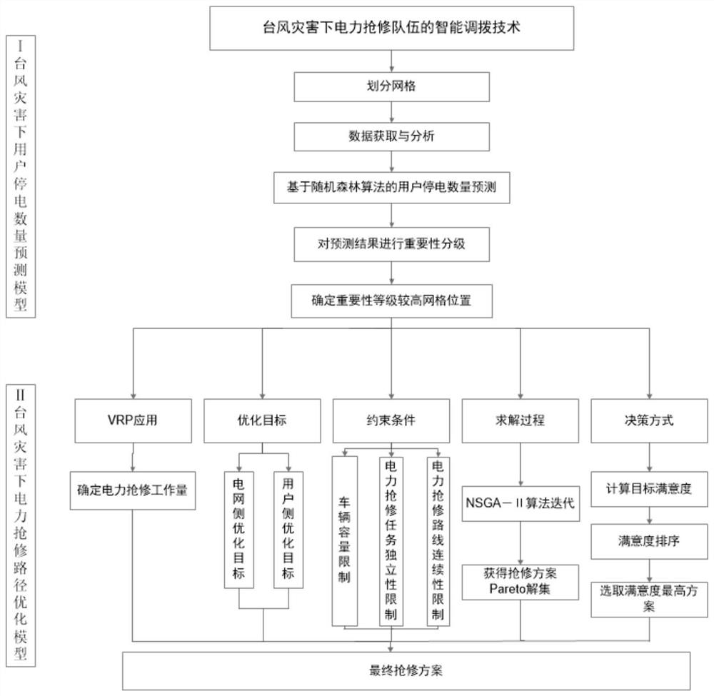 Intelligent allocation method for power first-aid repair team