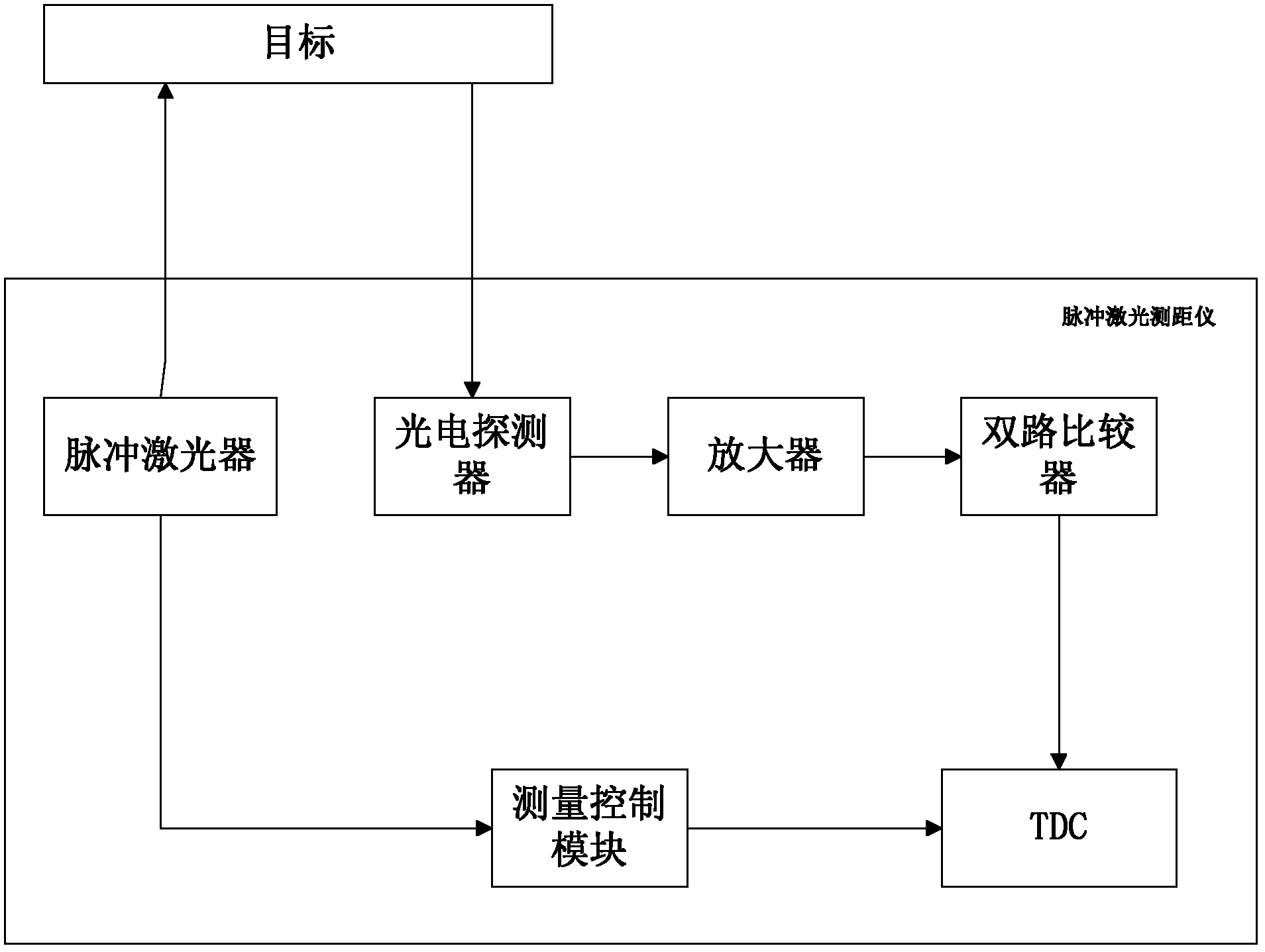 Range finding method of pulsed laser rangefinder