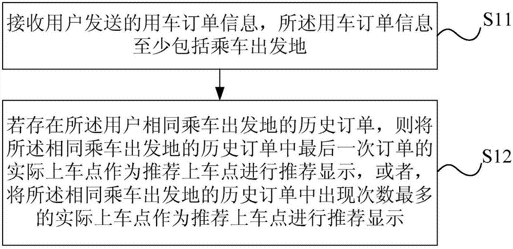 Boarding point recommendation processing method and system thereof