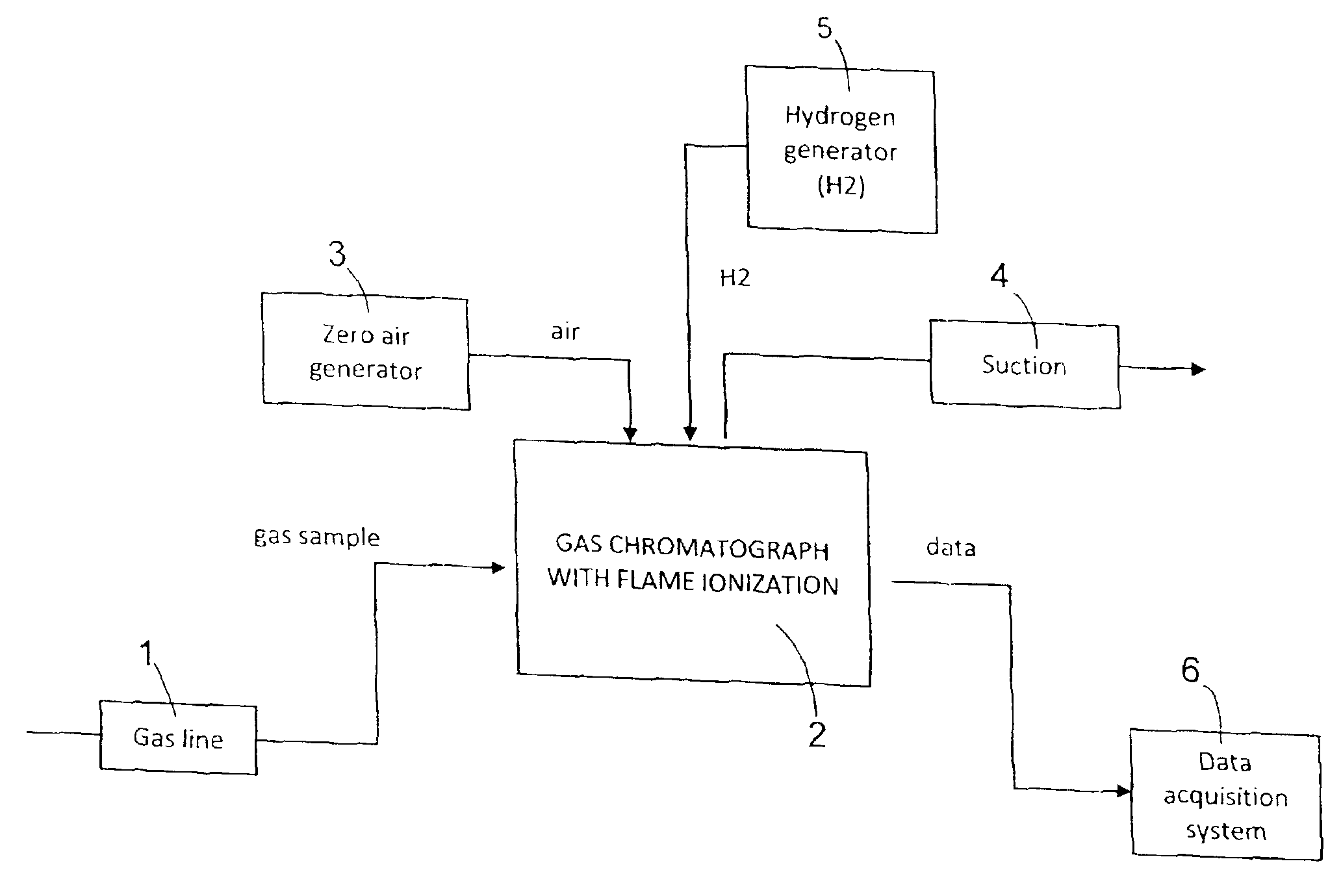 Field gas chromatograph with flame ionization