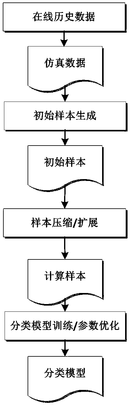 Mass online historical data-based power system transient stability evaluation method