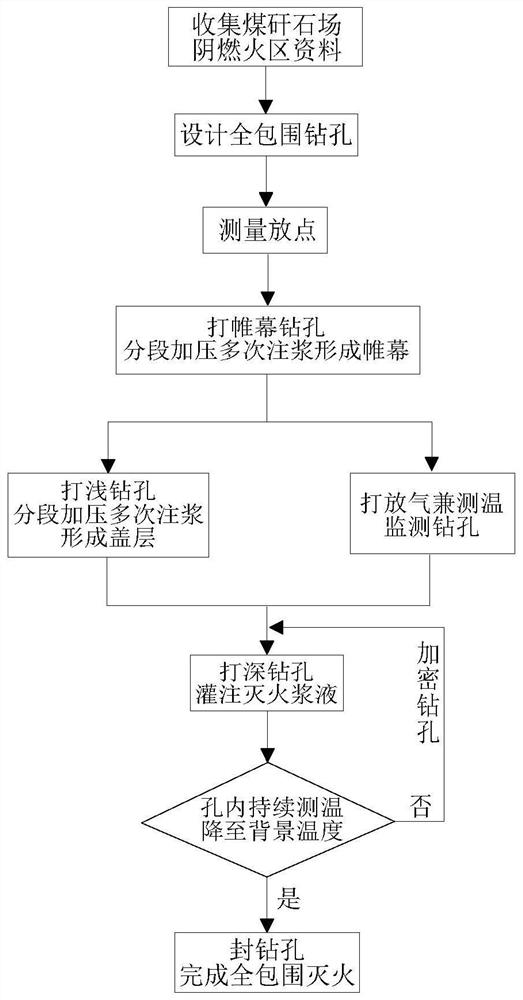 Coal gangue yard smoldering fire area full-surrounding fire extinguishing treatment method