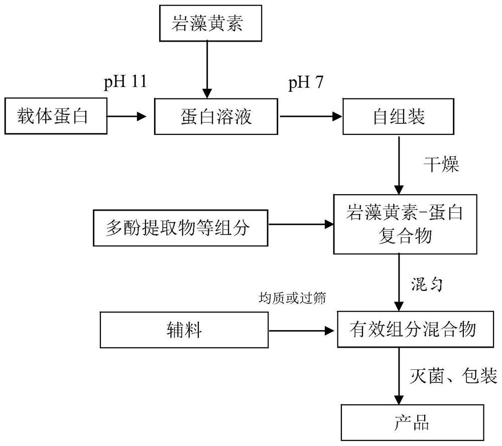 A functional food for improving the antioxidant capacity of visual organs and its preparation method