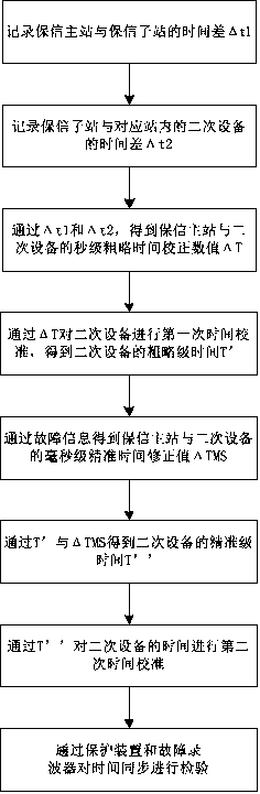 A clock synchronization method for secondary equipment based on double time correction