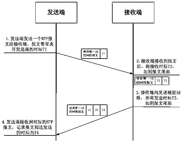 A clock synchronization method for secondary equipment based on double time correction