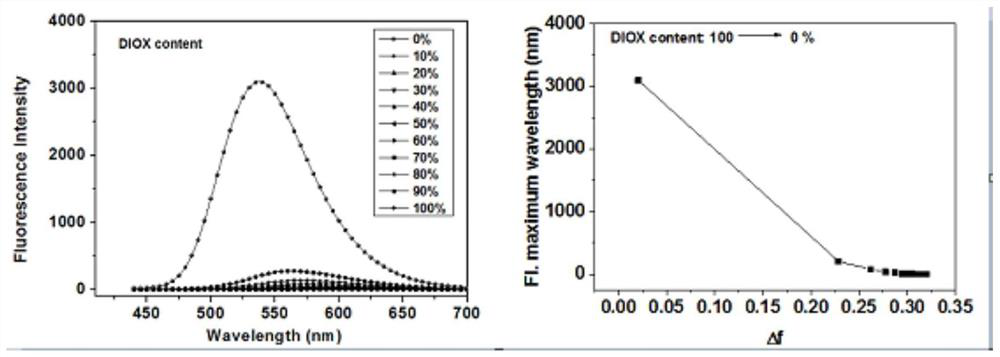 A fluorescent probe for the specific detection of lipid droplets for distinguishing between normal cells and cancer cells and its application